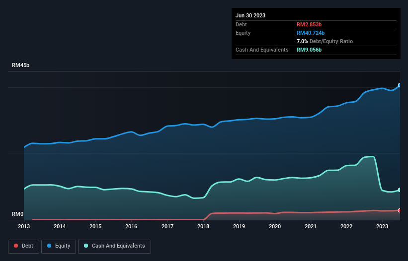 debt-equity-history-analysis