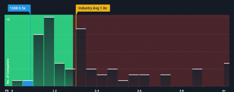 ps-multiple-vs-industry