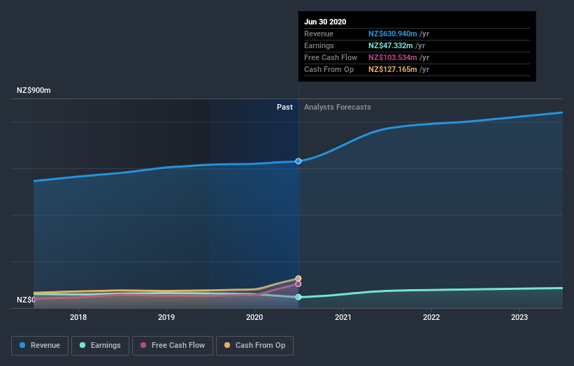 earnings-and-revenue-growth