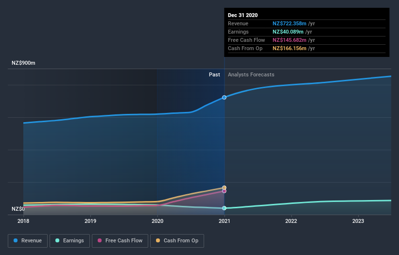 earnings-and-revenue-growth