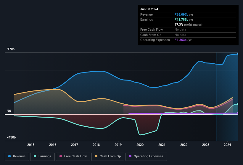 earnings-and-revenue-history