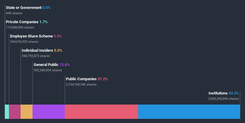 ownership-breakdown