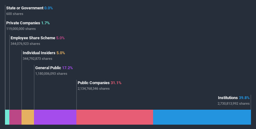 ownership-breakdown