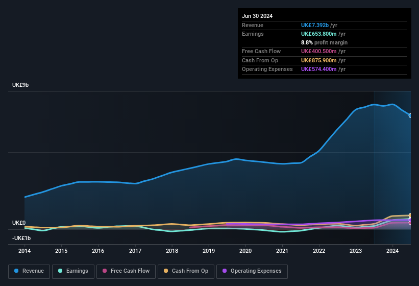 earnings-and-revenue-history