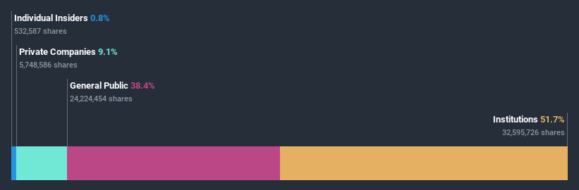 ownership-breakdown