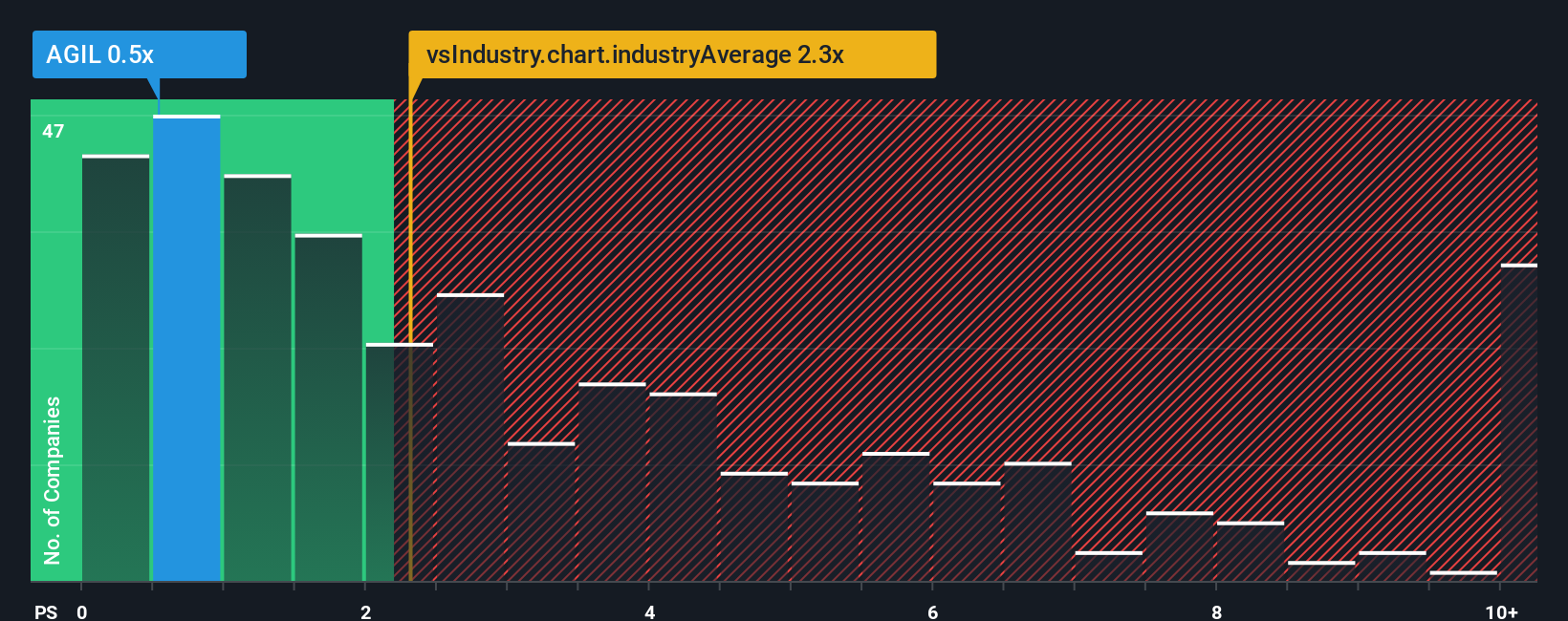 ps-multiple-vs-industry