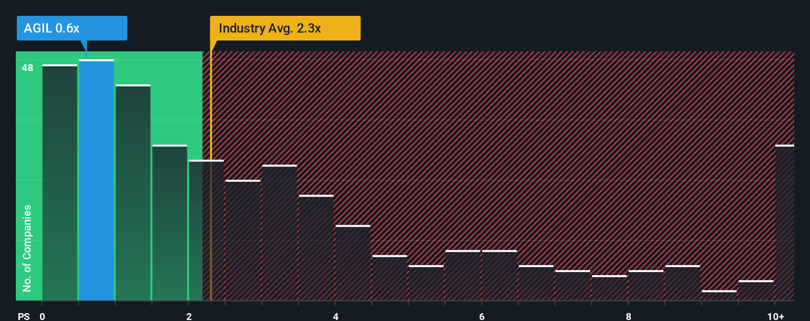 ps-multiple-vs-industry