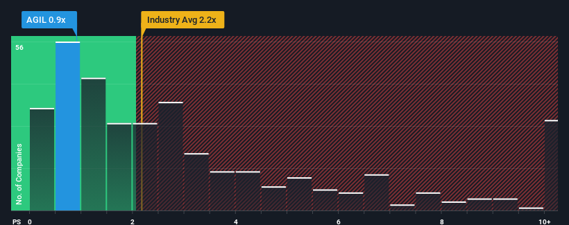 ps-multiple-vs-industry