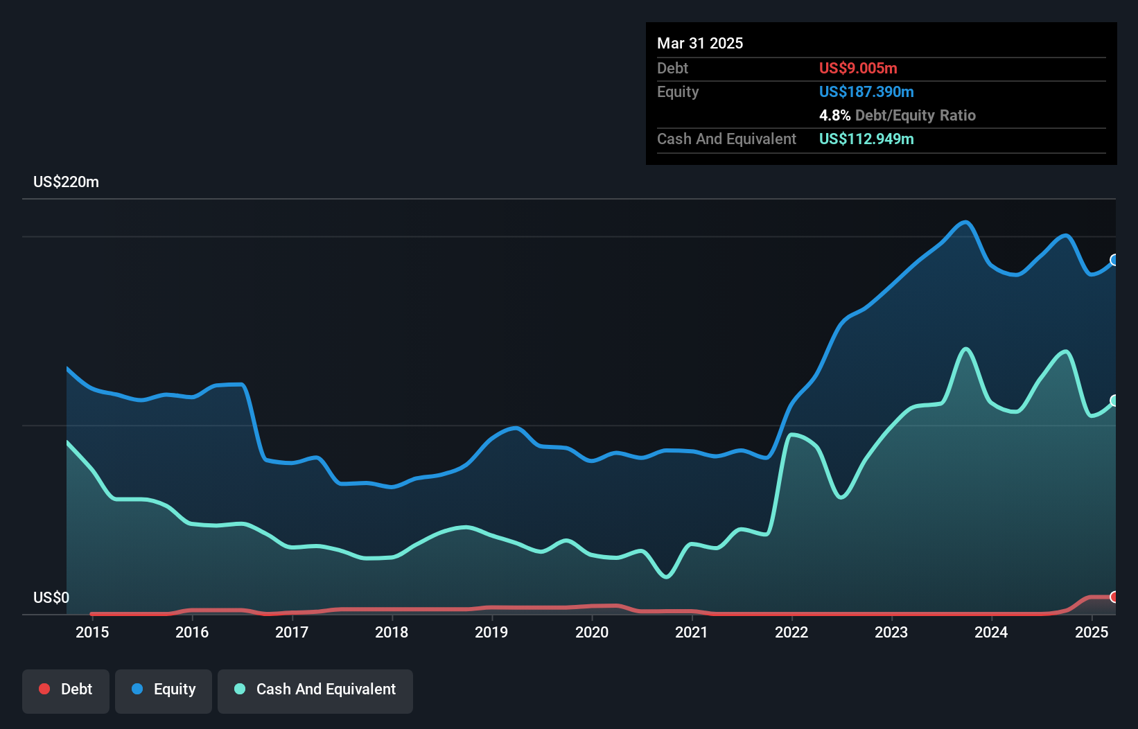 debt-equity-history-analysis