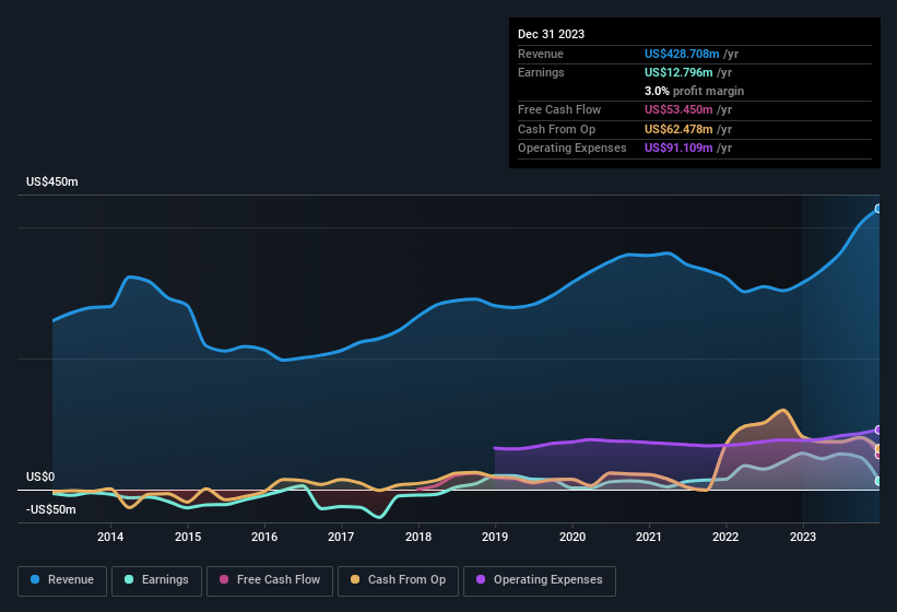 earnings-and-revenue-history