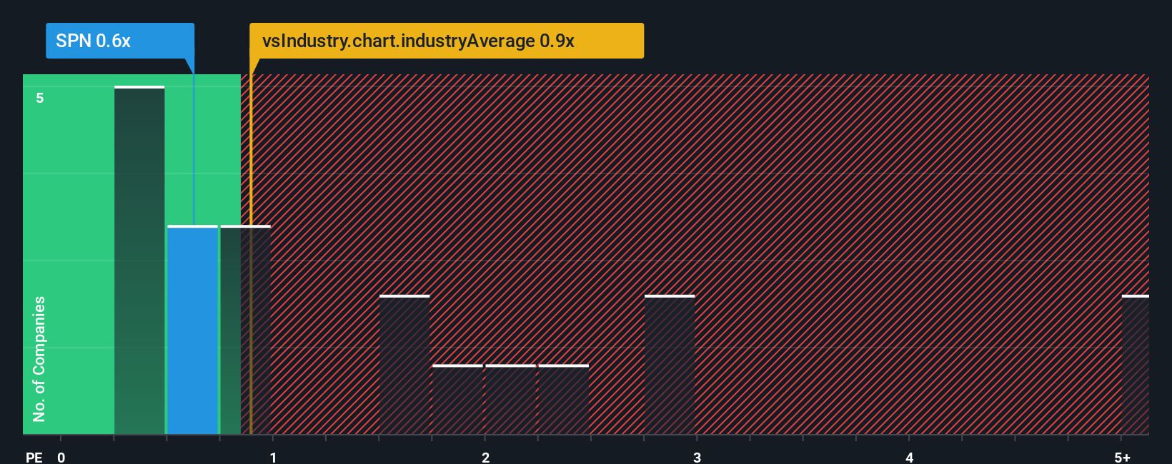 ps-multiple-vs-industry