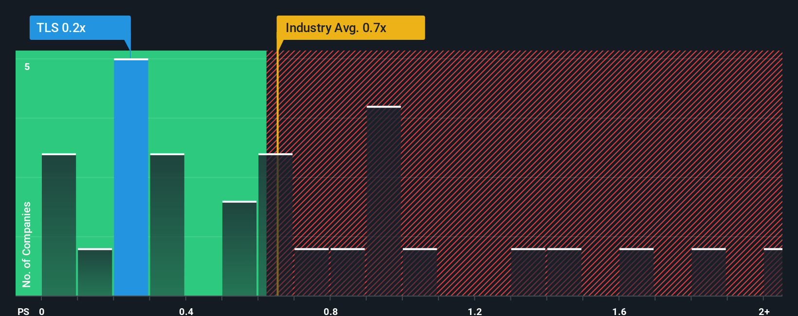 ps-multiple-vs-industry