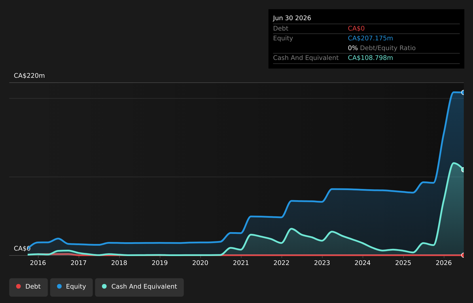 debt-equity-history-analysis