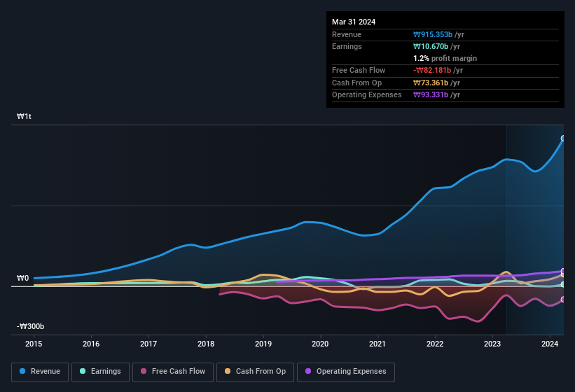 earnings-and-revenue-history