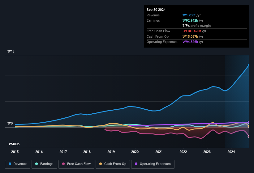 earnings-and-revenue-history