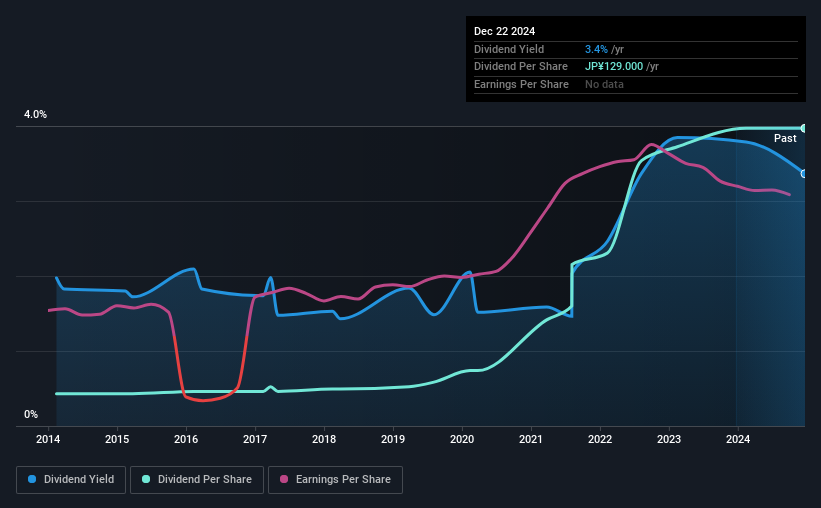 historic-dividend