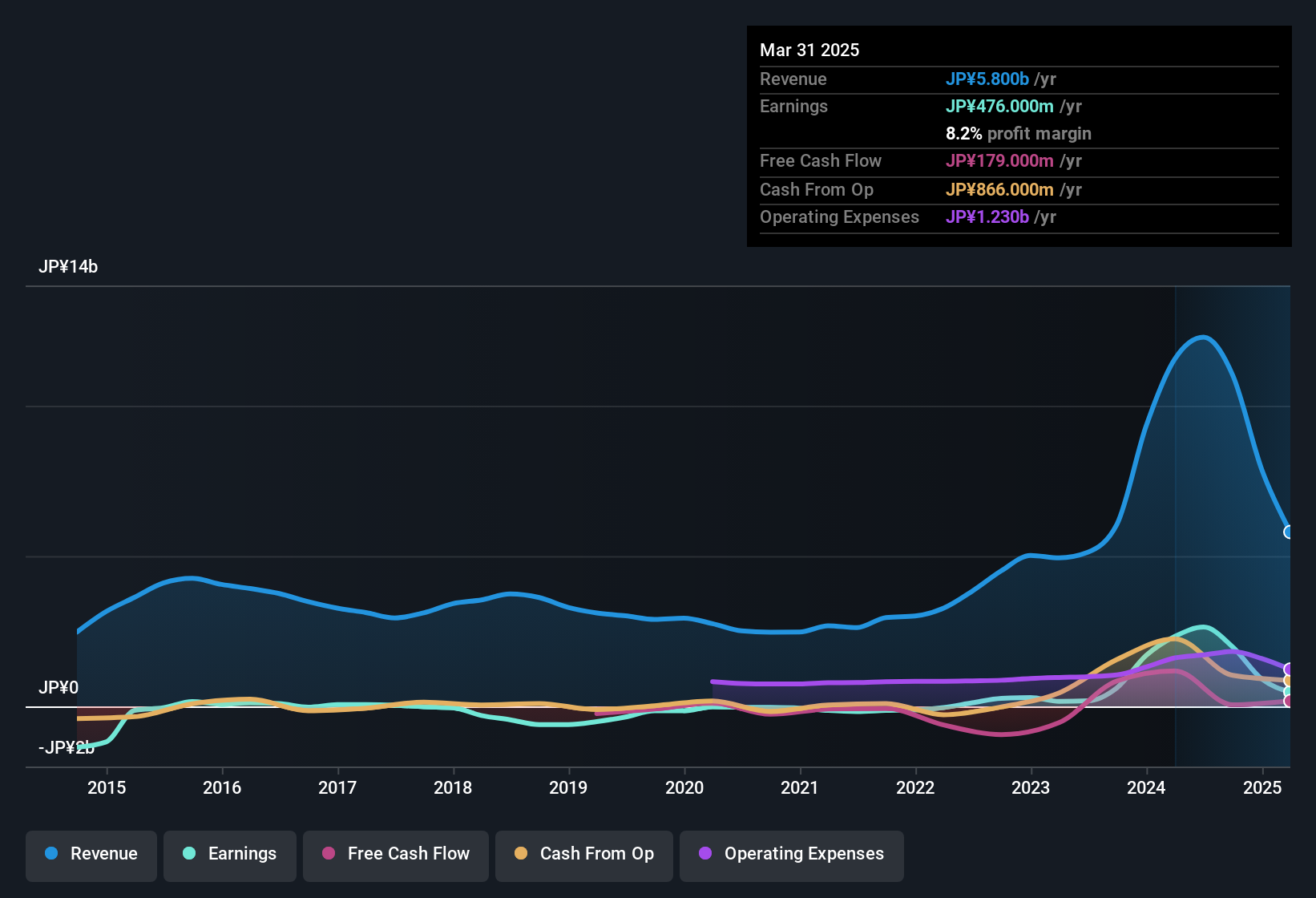 earnings-and-revenue-history