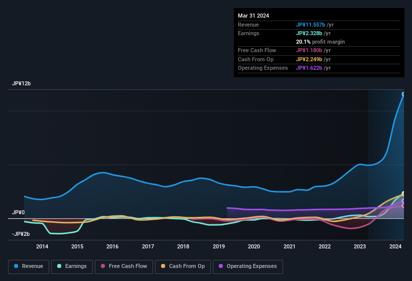 earnings-and-revenue-history