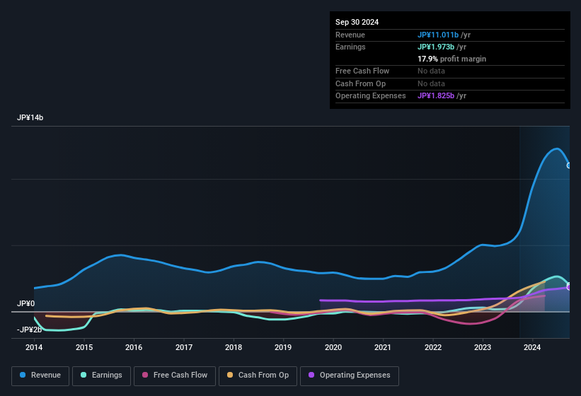 earnings-and-revenue-history