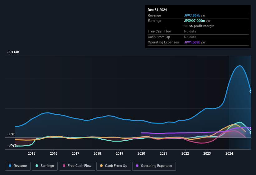 earnings-and-revenue-history