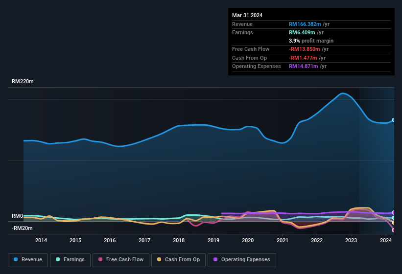 Karyon Industries Berhad's (KLSE:KARYON) Shareholders May Want To Dig ...