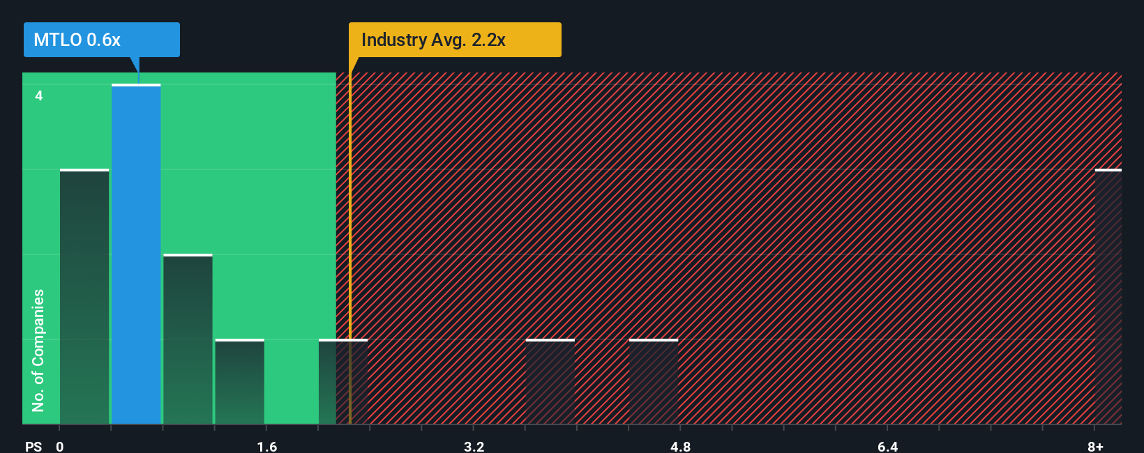 ps-multiple-vs-industry