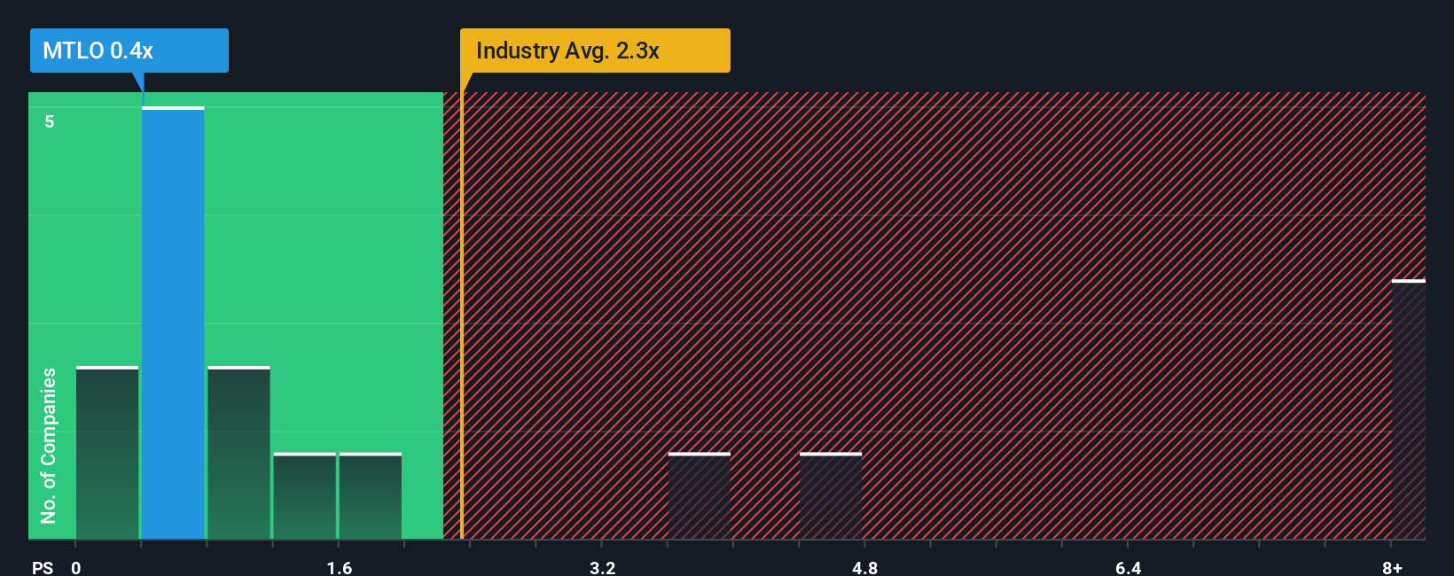 ps-multiple-vs-industry