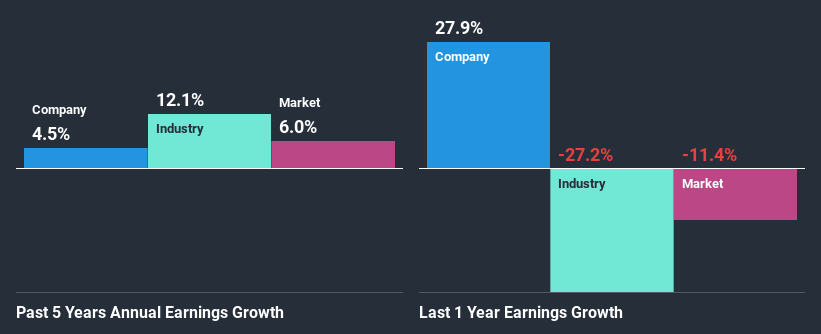 past-earnings-growth