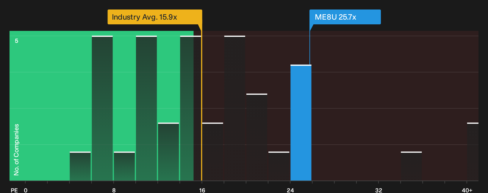 SGX:ME8U P/E Ratio as at Oct 2026