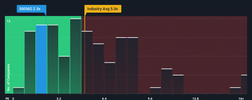 ps-multiple-vs-industry