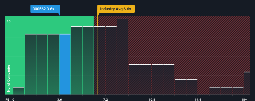 ps-multiple-vs-industry