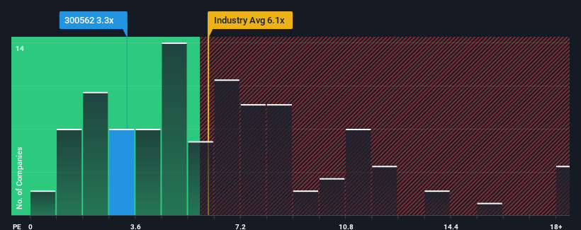 ps-multiple-vs-industry