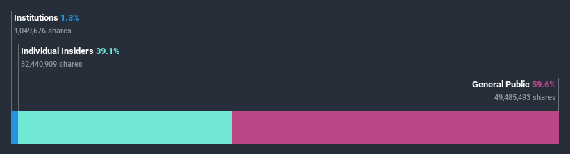 ownership-breakdown