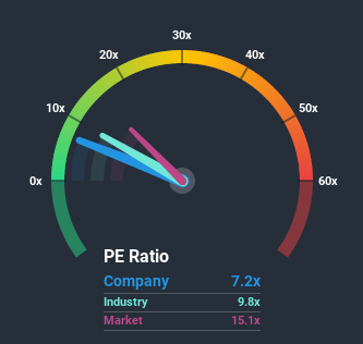 ENXTPA:SMCP Price Based on Past Earnings July 7th 2020