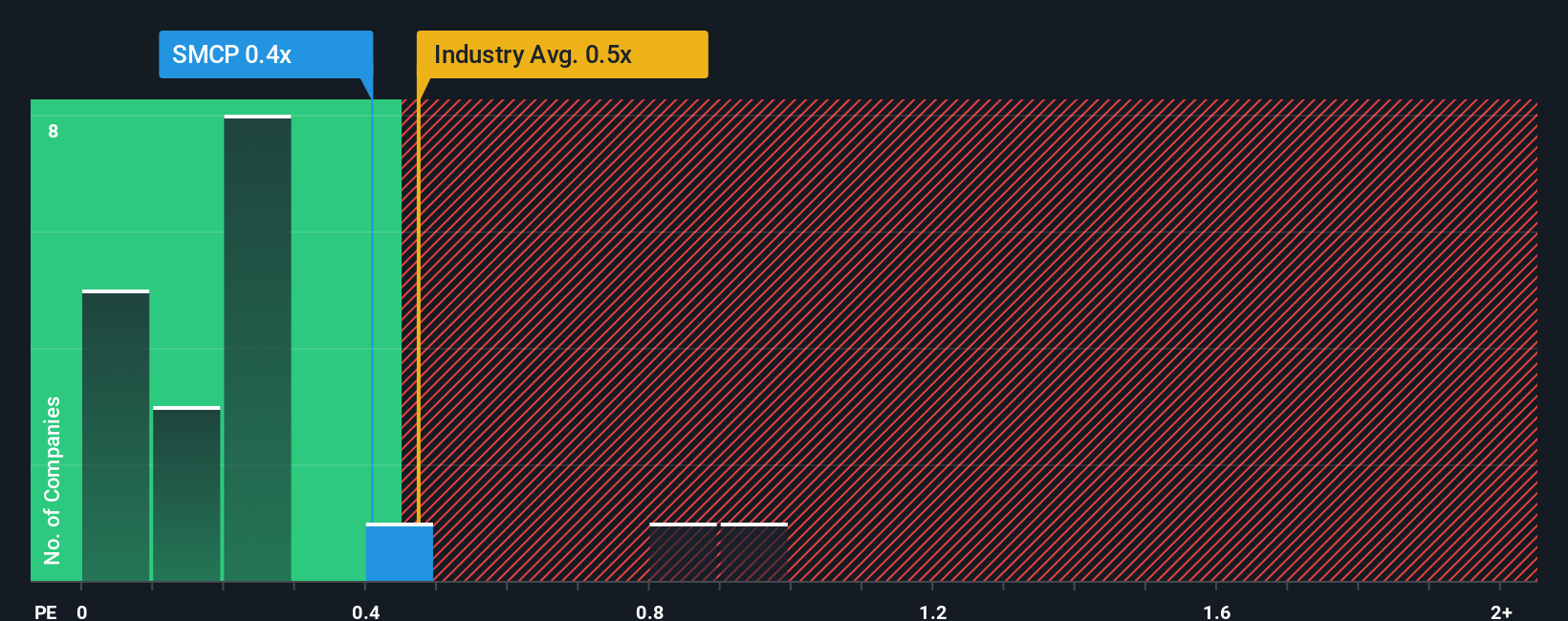 ps-multiple-vs-industry
