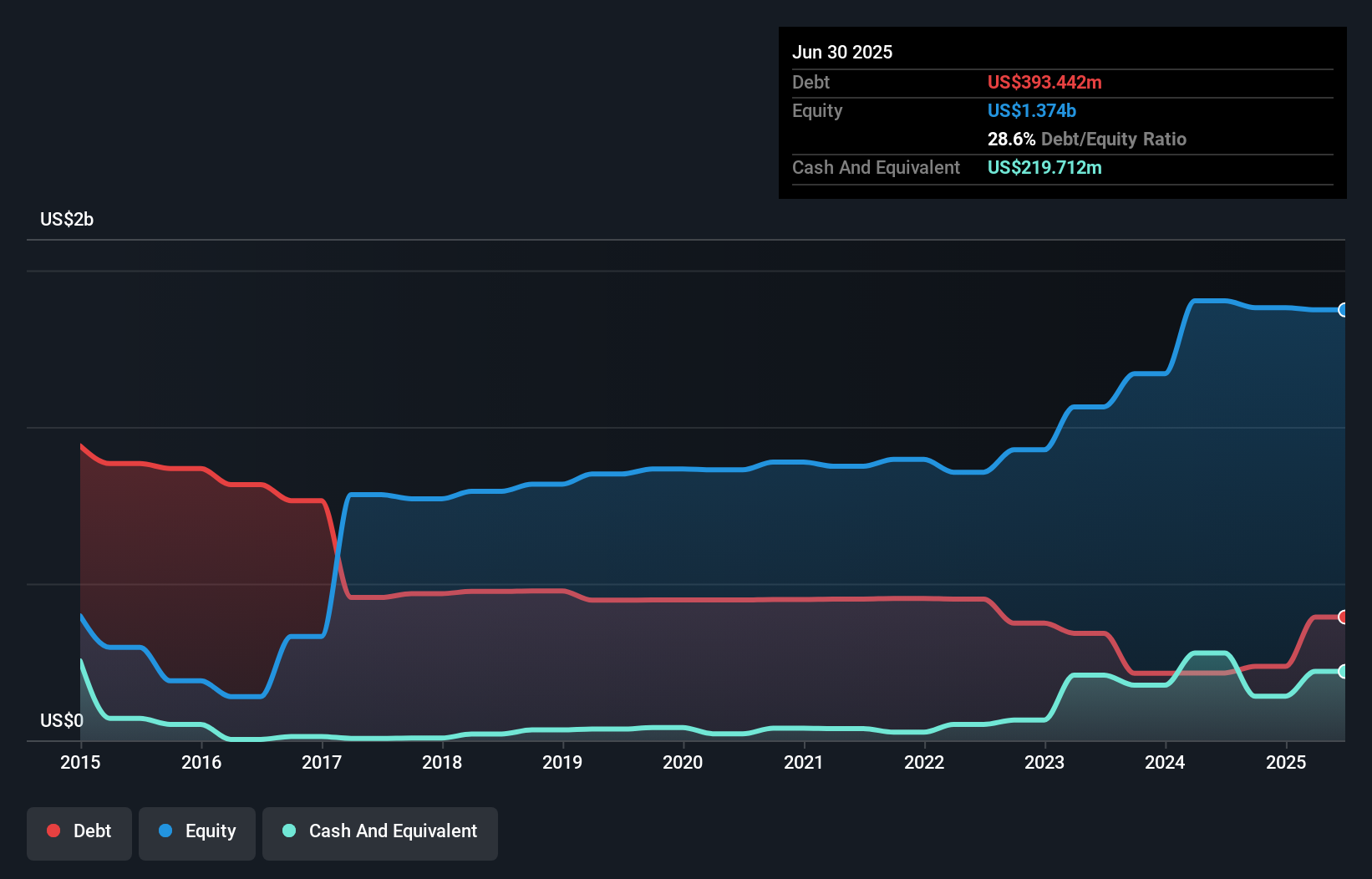 debt-equity-history-analysis