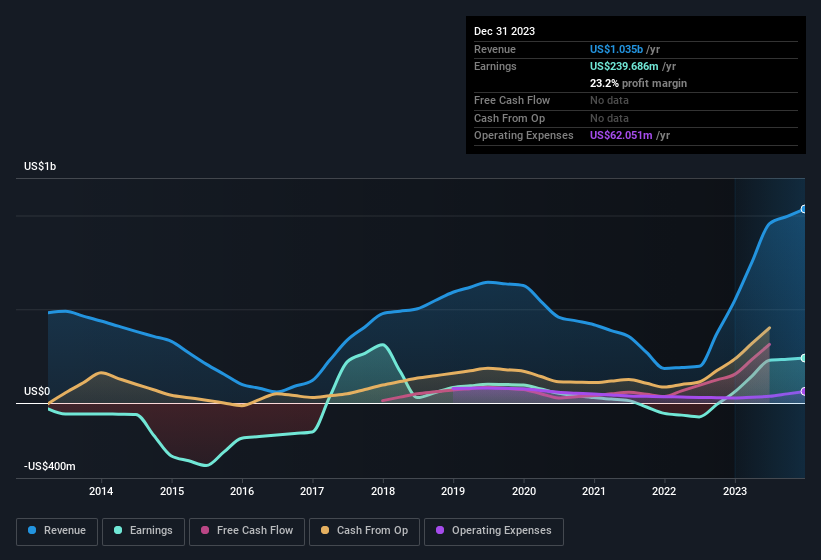 earnings-and-revenue-history