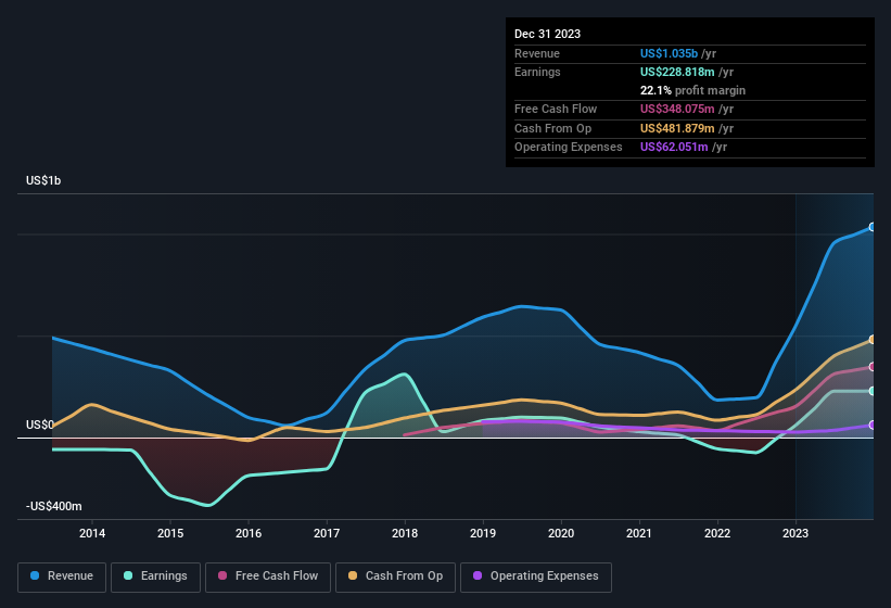 earnings-and-revenue-history