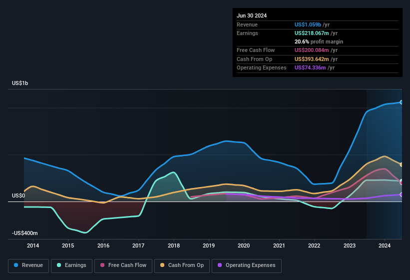 earnings-and-revenue-history