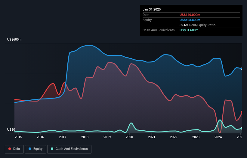 debt-equity-history-analysis
