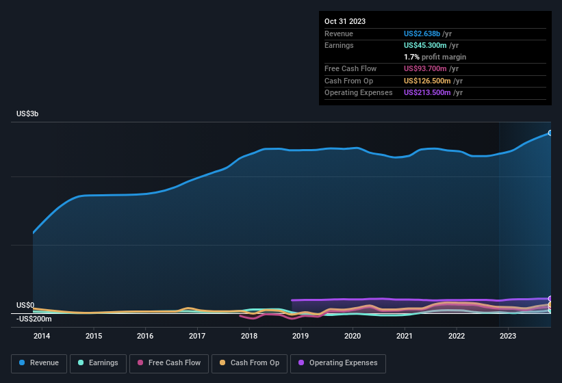 earnings-and-revenue-history