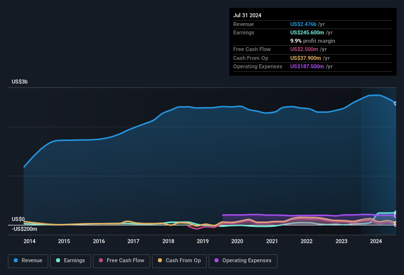 earnings-and-revenue-history