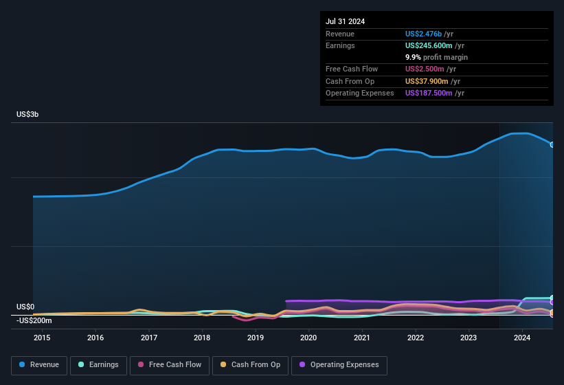 earnings-and-revenue-history