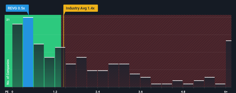 ps-multiple-vs-industry