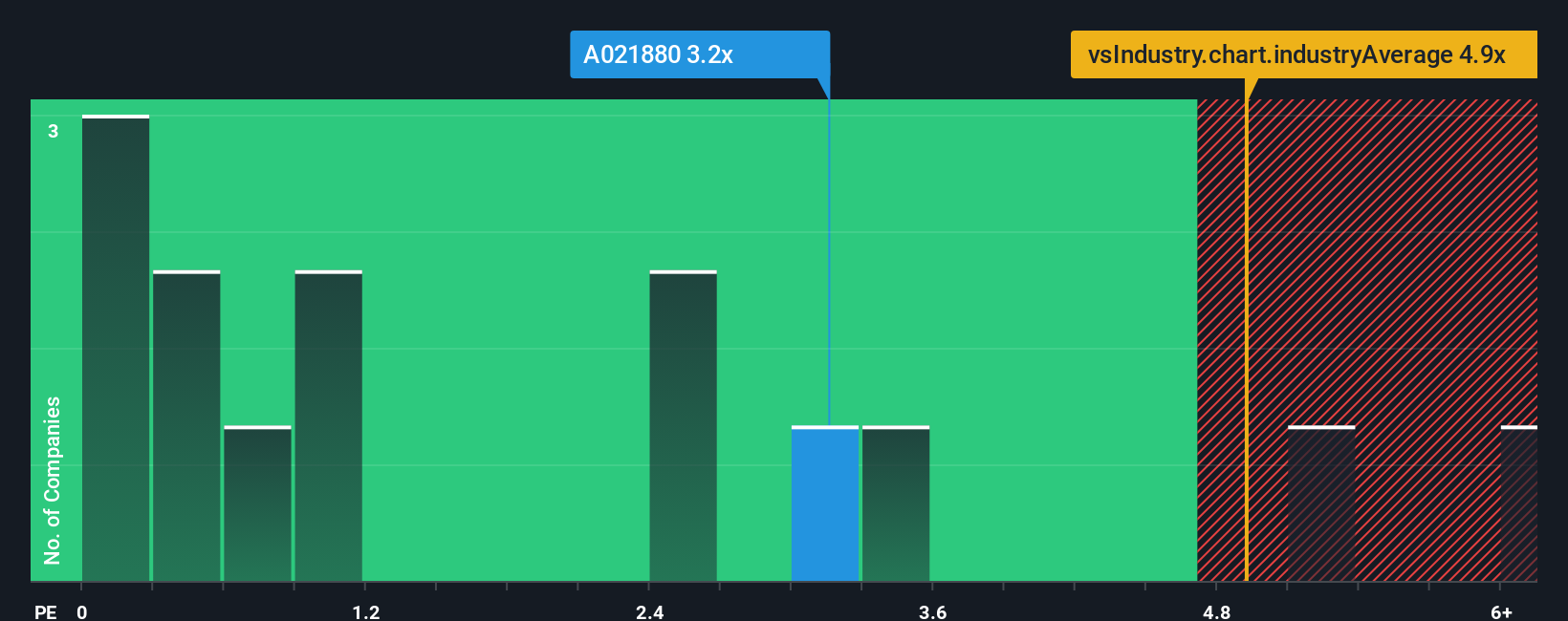 ps-multiple-vs-industry