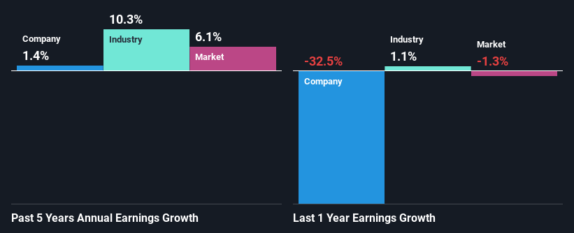 past-earnings-growth