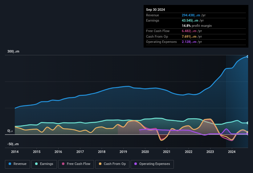 earnings-and-revenue-history