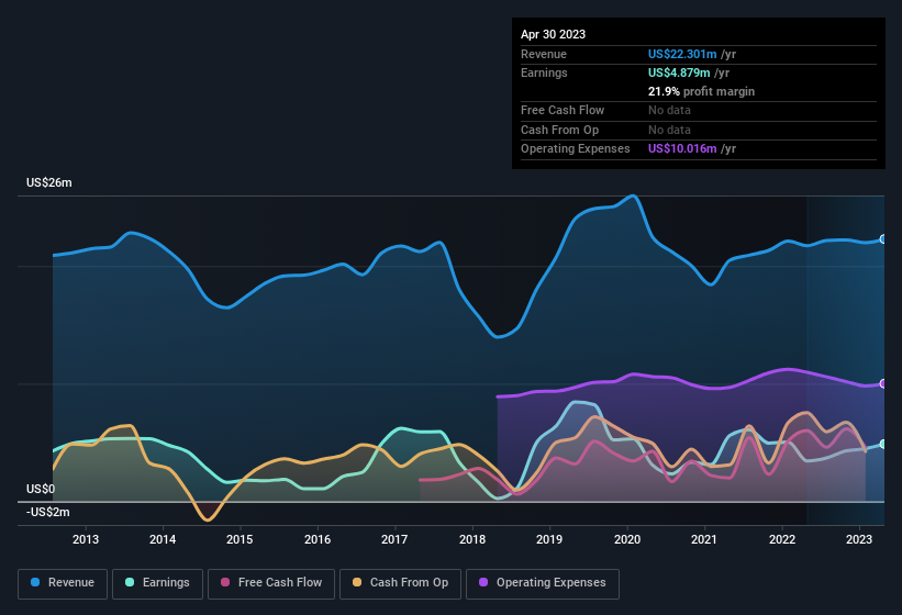 earnings-and-revenue-history