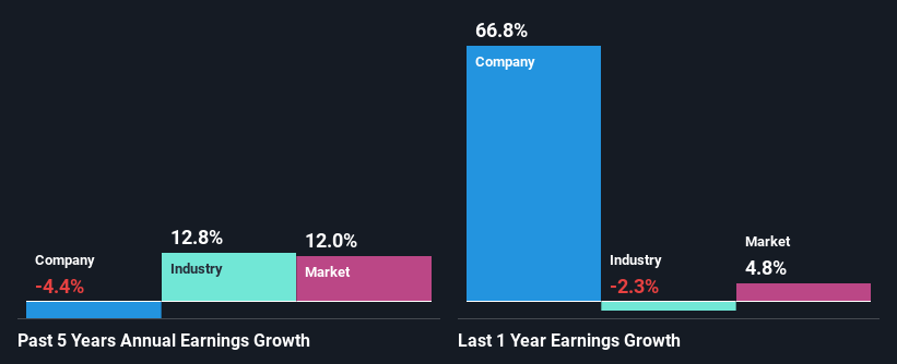 past-earnings-growth
