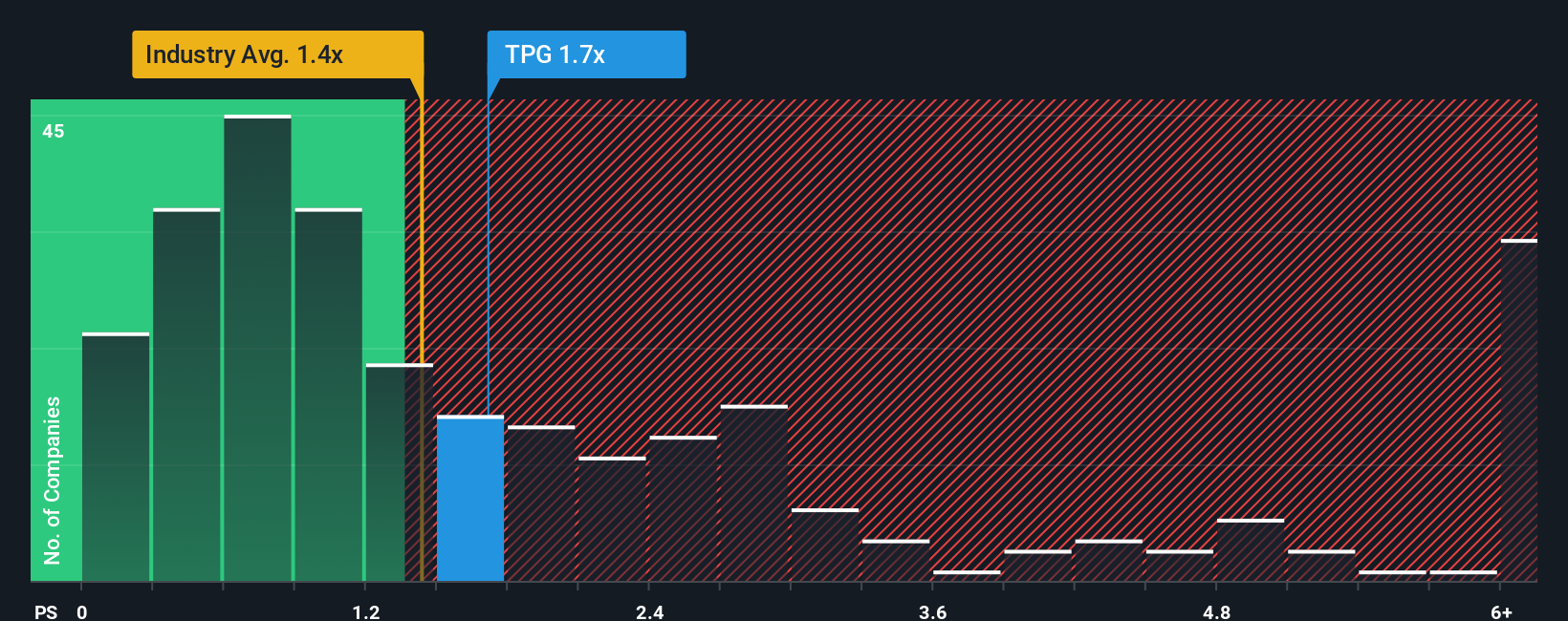 ps-multiple-vs-industry